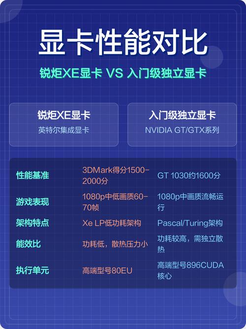 锐炬xe显卡和独显区别