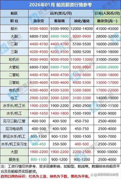 船员工资一览表2026