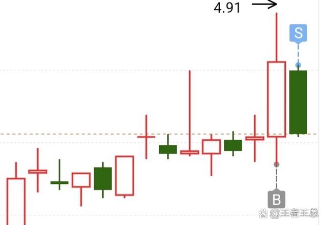 k线上怎么设置b点和s点