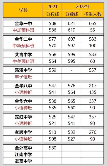 2022金华中考各校录取人数
