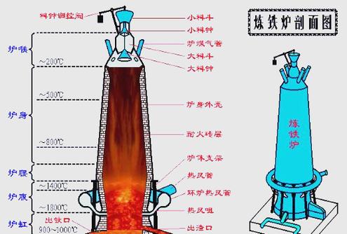 如何使用高炉