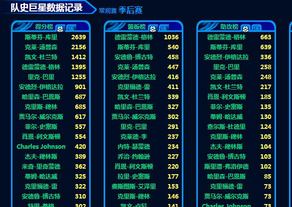 季后赛得分榜最新排名