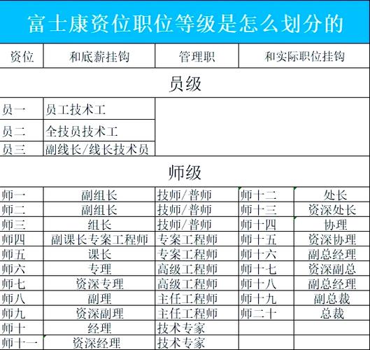 移动省公司员工级别划分
