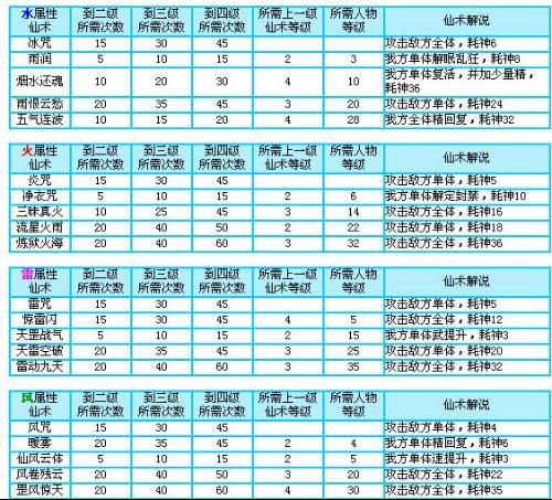 仙剑奇侠传三外传仙术分配游戏截图