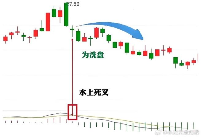 0轴线上的死叉