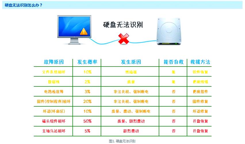 移动硬盘灯亮但不读取无法