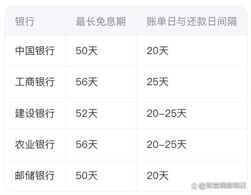 信用卡最长50天怎么用