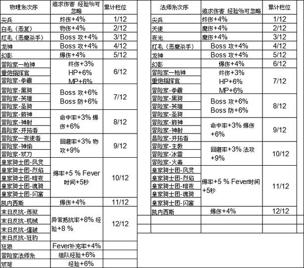 冒险岛枫之传说什么职业适合平民
