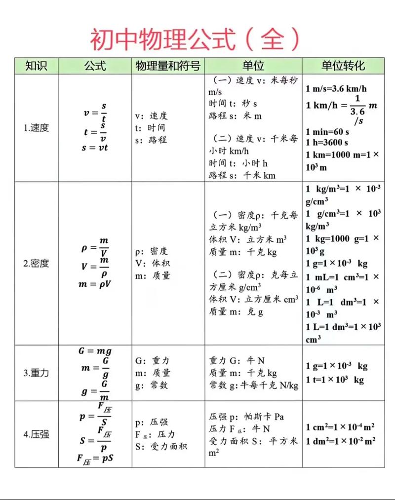初中物理公式大全(汇总版)