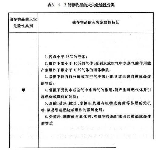 危险级别划分表
