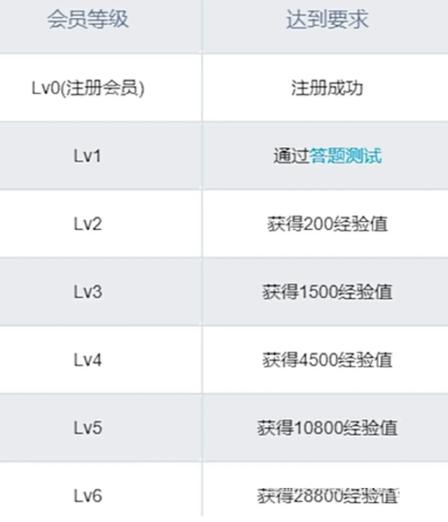 b站5级经验卡