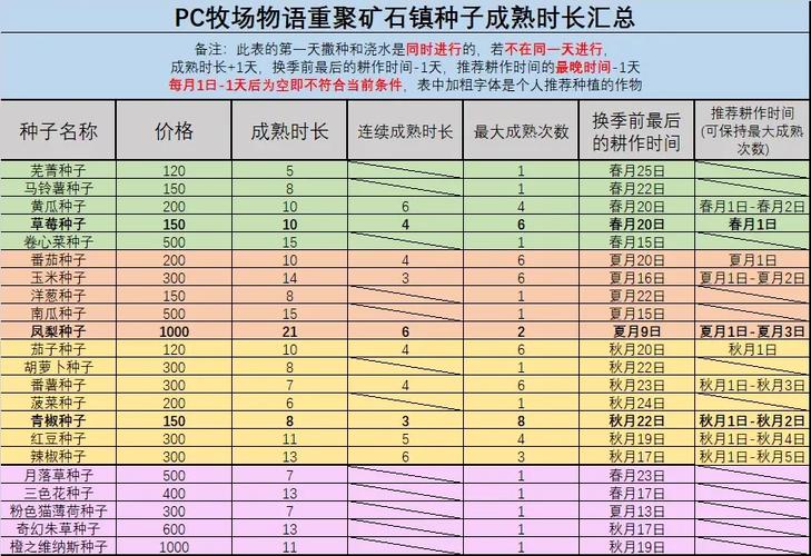 牧场物语作物成熟时间