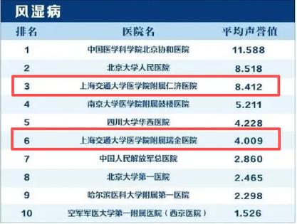 上海风湿医院排名第一名