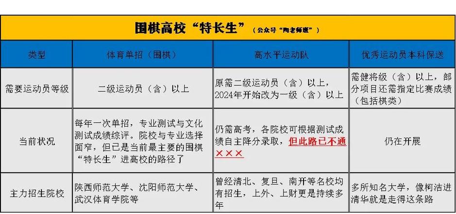 2023年围棋保送录取条件
