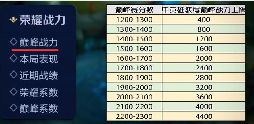 王者巅峰系数是什么意思