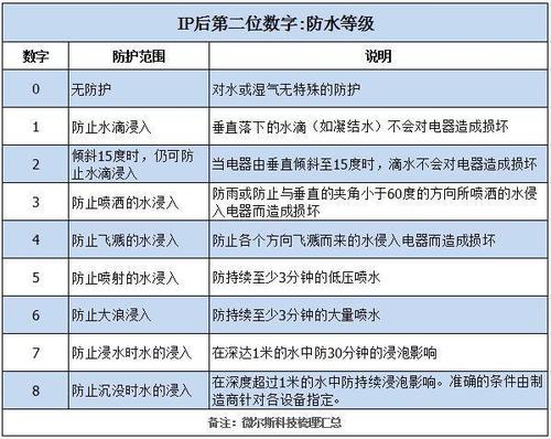 手机防水等级是怎么划分的