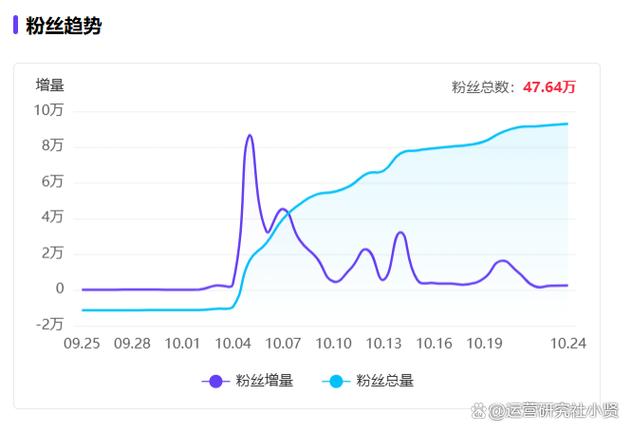 小红书涨粉速度