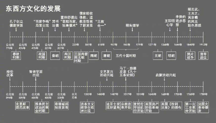 高中历史必修三第三单元时间轴