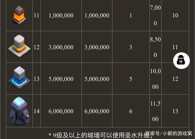 部落冲突城墙升级表