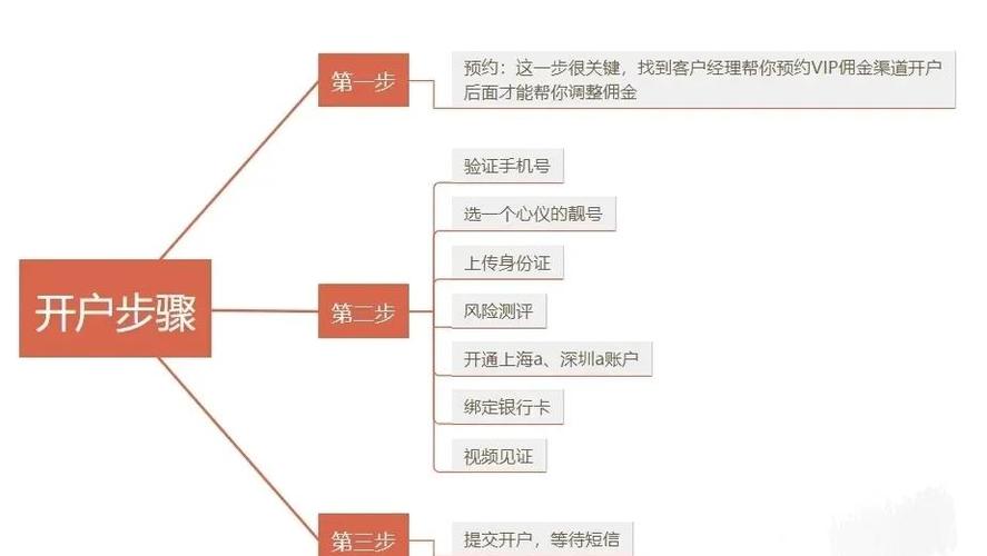 如何在手机上炒股开户