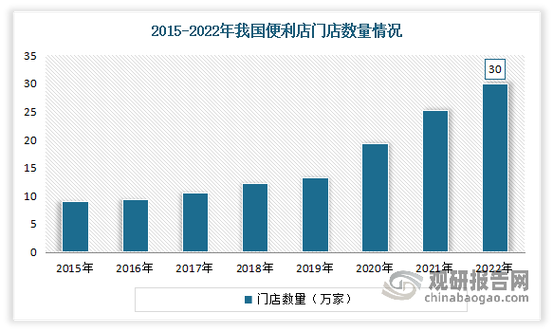 便利店营业额缩略图
