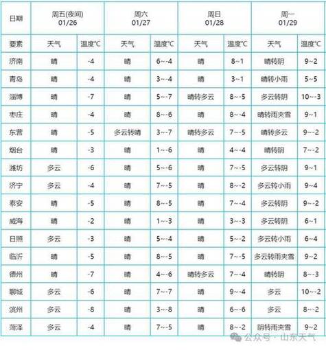 四十天天气预报
