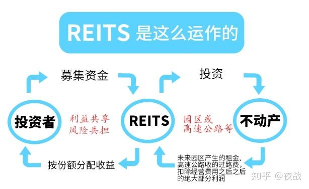 reits怎么购买和赎回