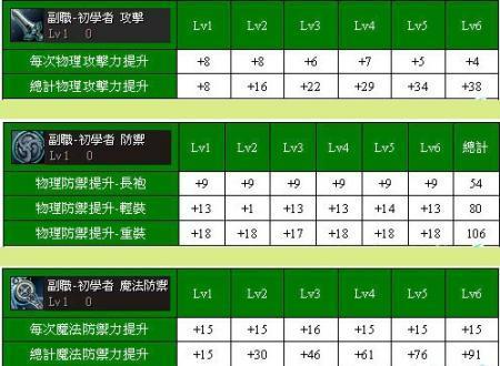 新天堂2最佳主副职业搭配