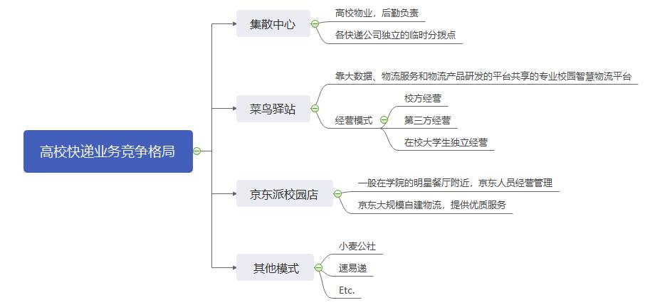 菜鸟驿站一个月的盈利