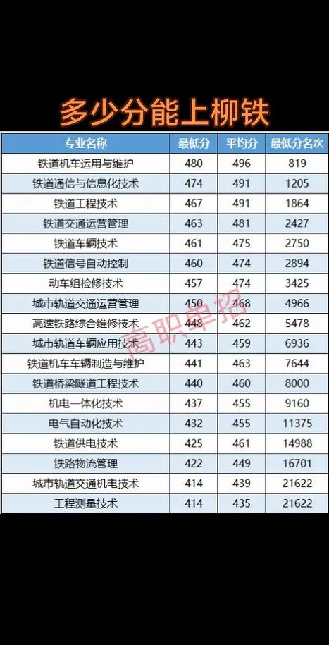 2026柳铁单招录取分数线