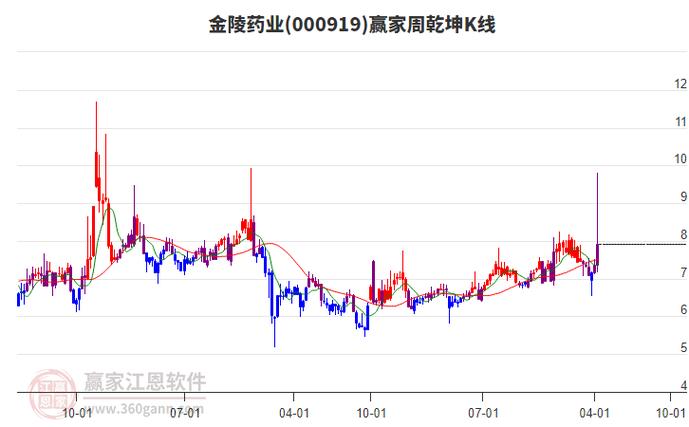 金陵药业股票
