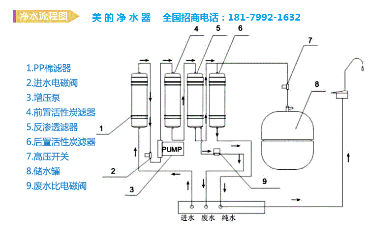 美的净水机5个接口怎么接