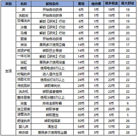 住宅梦物语家具解锁方式