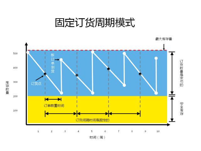 最佳订货周期计算公式