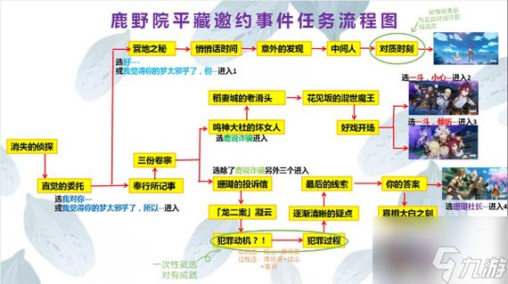 原神邀约任务流程图