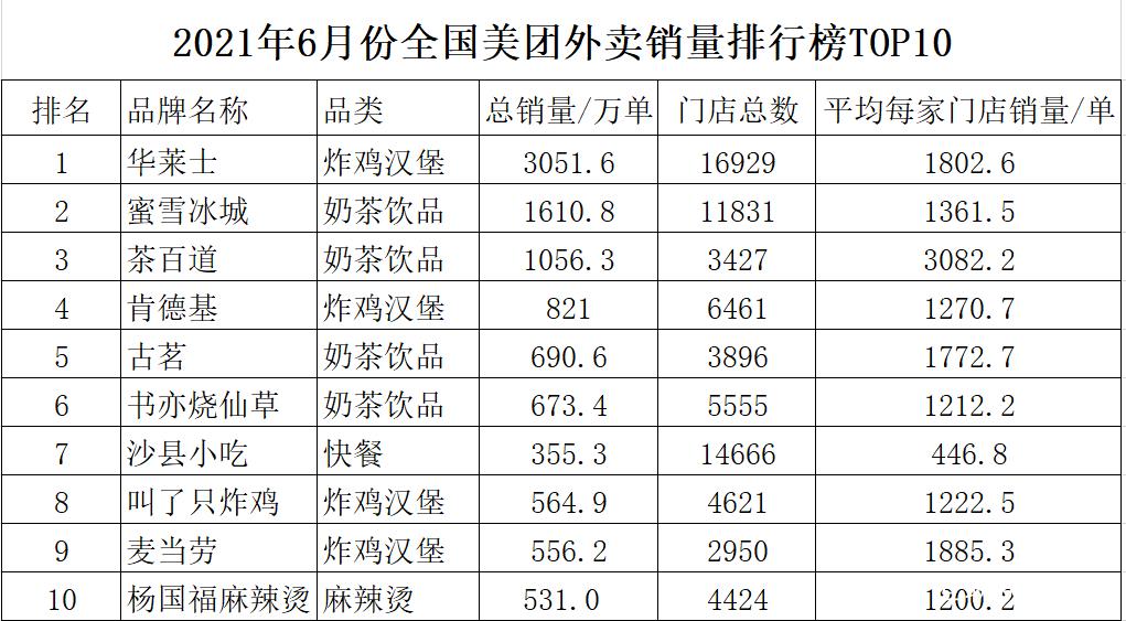 美团外卖怎么看卖了多少单