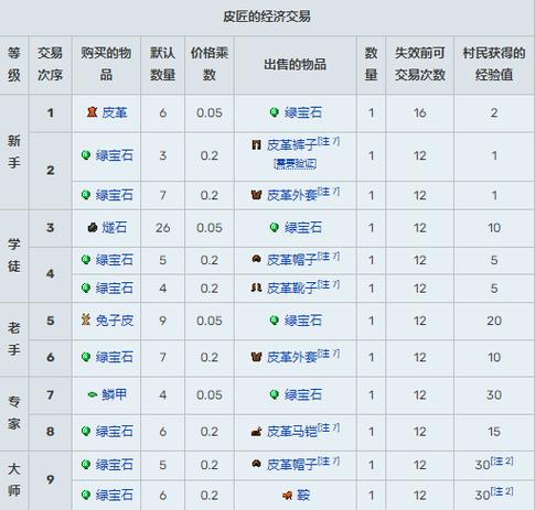 村民不能交易了,怎么刷新
