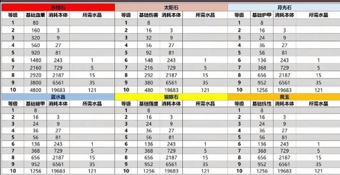 暗黑3优先升级哪些宝石
