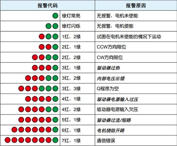 驱动器报警代码列表