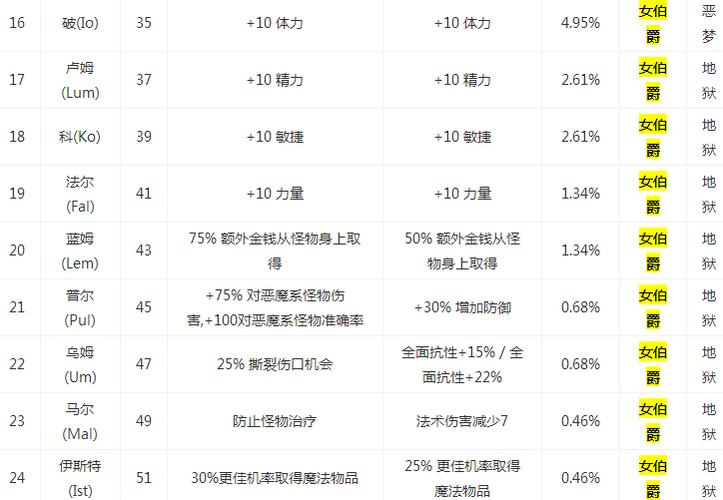 普通难度女伯爵最多出什么符文