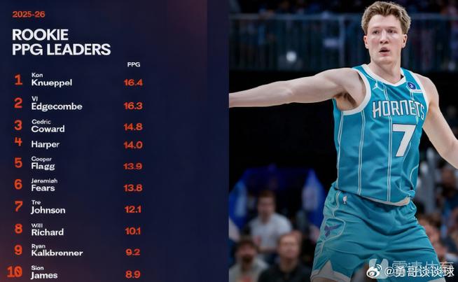 nba新秀赛季得分排行榜