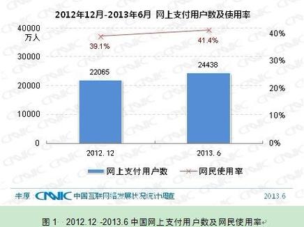 网上支付的主要方式