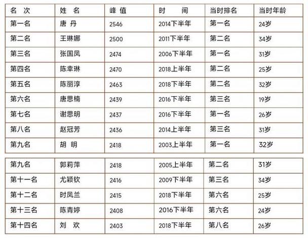 象棋等级排名从高到低