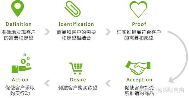 迪伯达模式的六个步骤