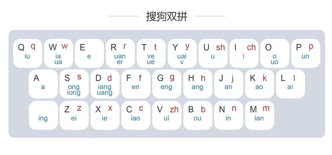 搜狗拼音输入法双拼教程