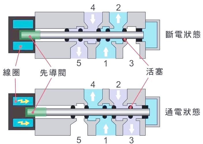 电控气动阀门工作原理