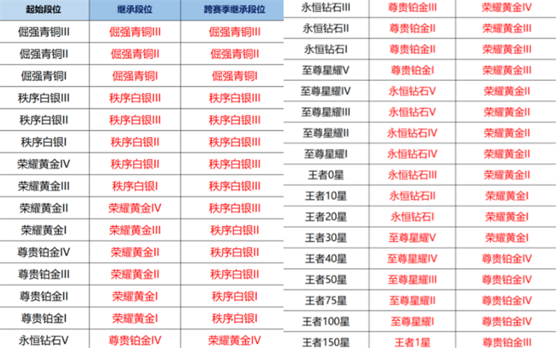 赛季结束钻石怎么领取