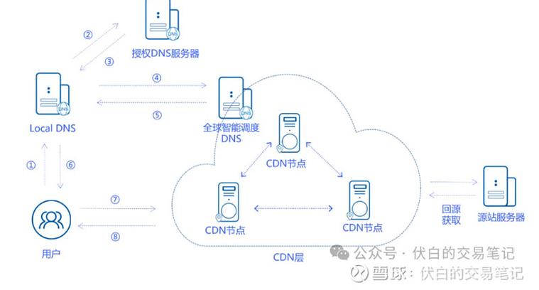 CDN节点建设投资