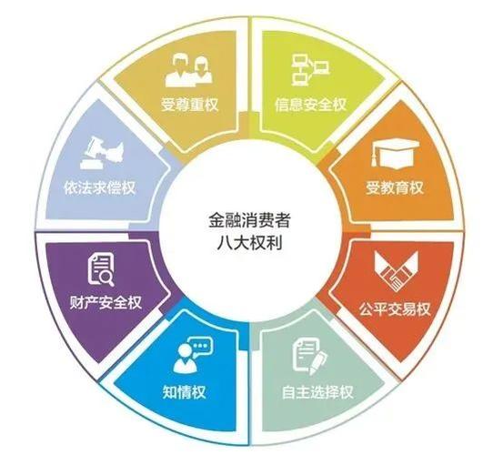 美国消费金融监管
