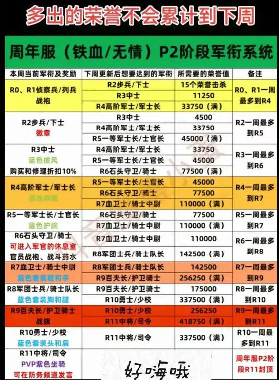 魔兽世界军衔大全